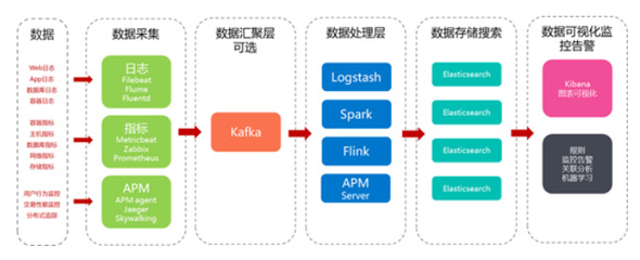 赋能企业智慧运营 基于Elasticsearch的商家服务解决方案